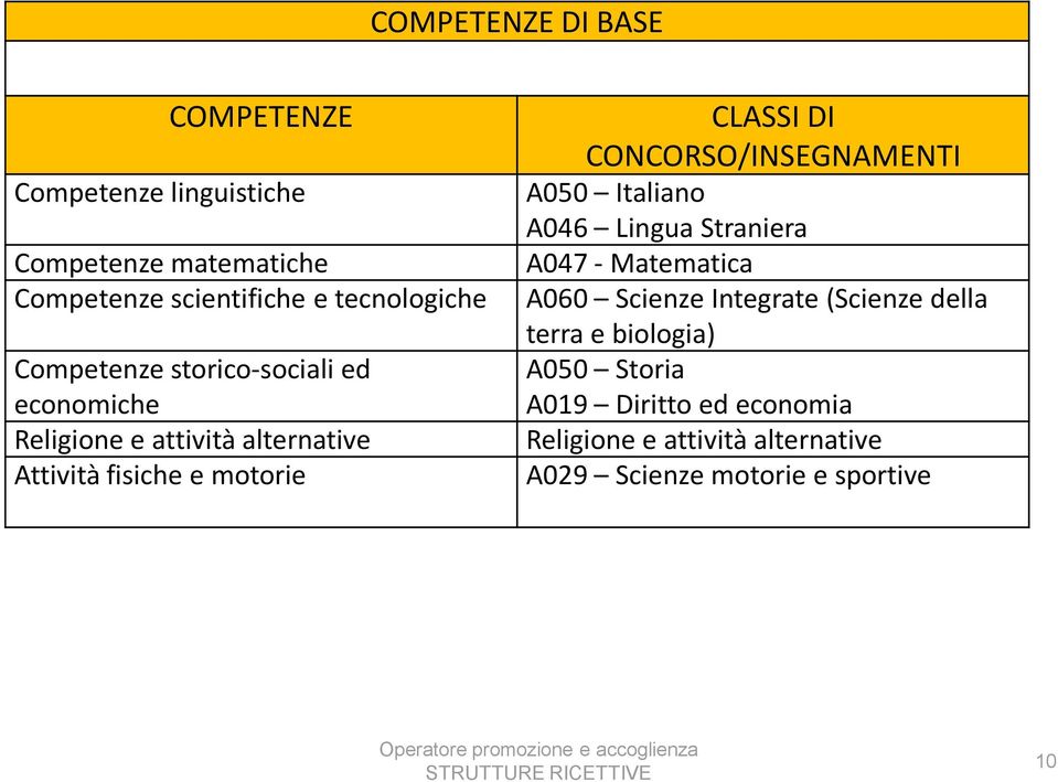 CONCORSO/INSEGNAMENTI A050 Italiano A046 Lingua Straniera A047 - Matematica A060 Scienze Integrate (Scienze della