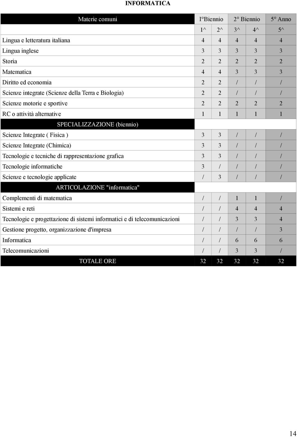 / Scienze Integrate (Chimica) 3 3 / / / Tecnologie e tecniche di rappresentazione grafica 3 3 / / / Tecnologie informatiche 3 / / / / Scienze e tecnologie applicate / 3 / / / ARTICOLAZIONE