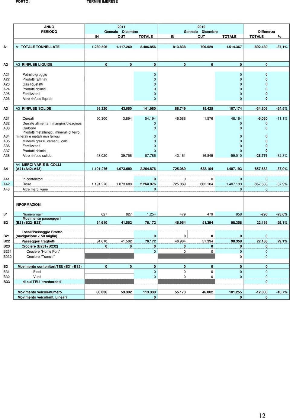 489-37,1% A2 A2 RINFUSE LIQUIDE 0 0 0 0 0 0 0 A21 Petrolio greggio 0 0 0 A22 Prodotti raffinati 0 0 0 A23 Gas liquefatti 0 0 0 A24 Prodotti chimici 0 0 0 A25 Fertilizzanti 0 0 0 A26 Altre rinfuse