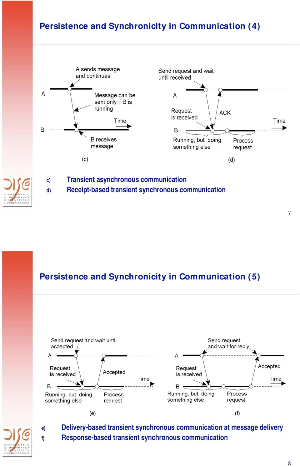 communication 7 Persistence and Synchronicity in Communication (5) e)