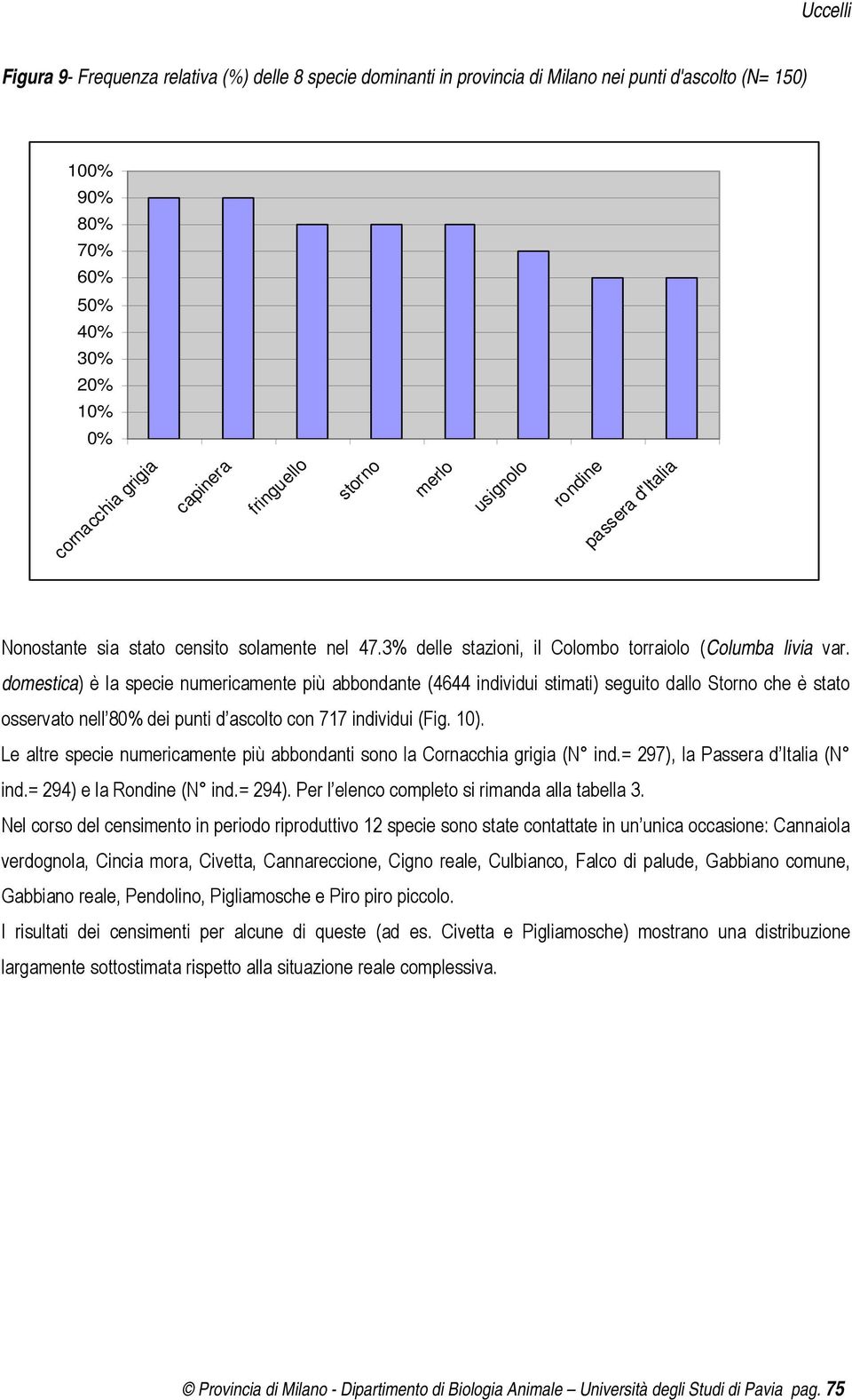 domestica) è la specie numericamente più abbondante (4644 individui stimati) seguito dallo Storno che è stato osservato nell 80% dei punti d ascolto con 717 individui (Fig. 10).