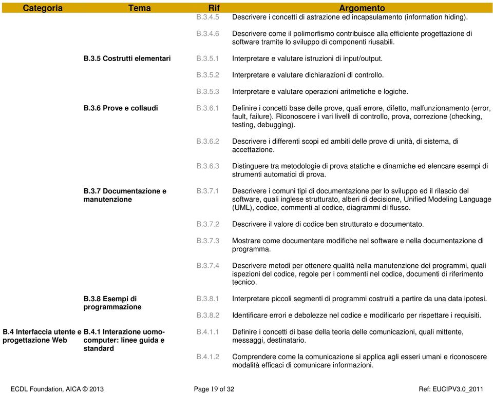 Interpretare e valutare operazioni aritmetiche e logiche. B.3.6 Prove e collaudi B.3.6.1 Definire i concetti base delle prove, quali errore, difetto, malfunzionamento (error, fault, failure).