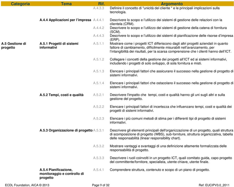 Descrivere lo scopo e l utilizzo dei sistemi di gestione della catena di fornitura (SCM). Descrivere lo scopo e l utilizzo dei sistemi di pianificazione delle risorse d impresa (ERP).