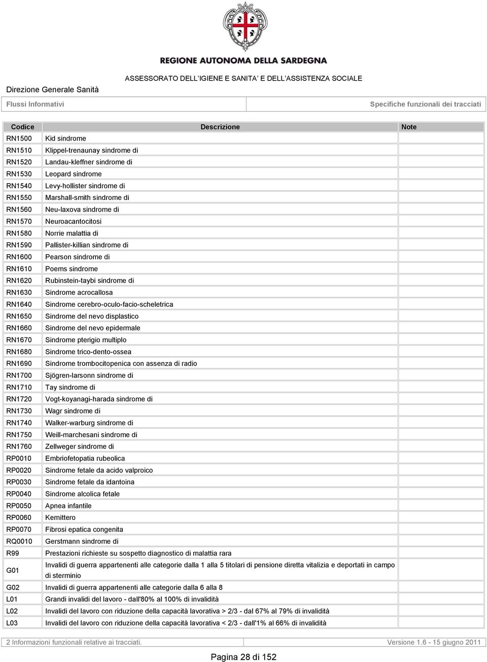 RN1630 Sindrome acrocallosa RN1640 Sindrome cerebro-oculo-facio-scheletrica RN1650 Sindrome del nevo displastico RN1660 Sindrome del nevo epidermale RN1670 Sindrome pterigio multiplo RN1680 Sindrome