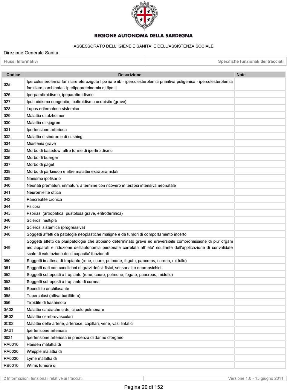 arteriosa 032 Malattia o sindrome di cushing 034 Miastenia grave 035 Morbo di basedow, altre forme di ipertiroidismo 036 Morbo di buerger 037 Morbo di paget 038 Morbo di parkinson e altre malattie