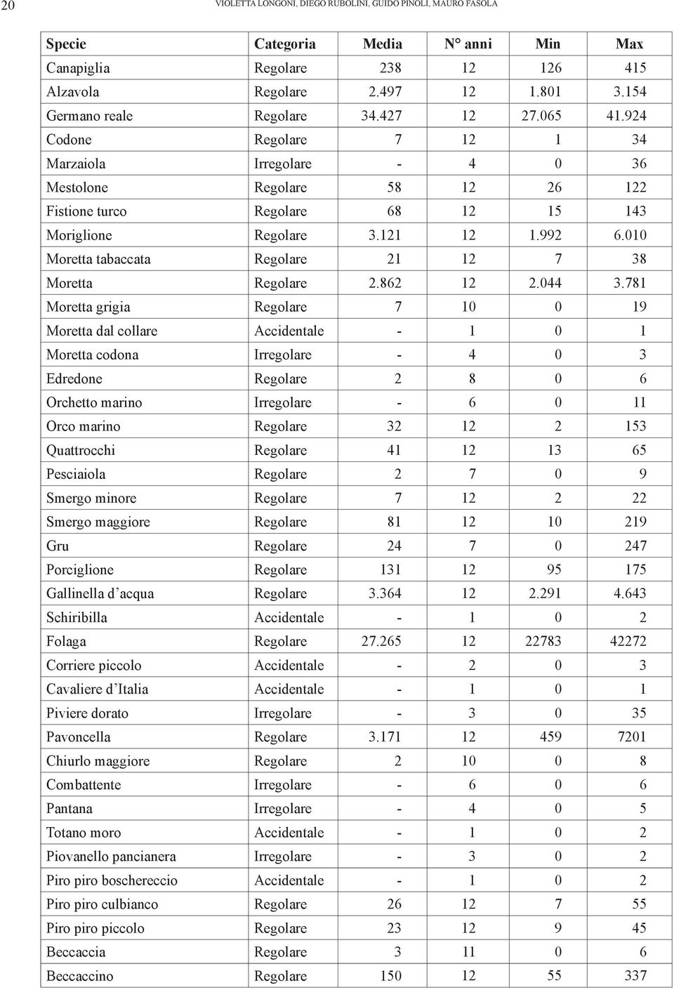 121 12 1.992 6.010 Moretta tabaccata Regolare 21 12 7 38 Moretta Regolare 2.862 12 2.044 3.