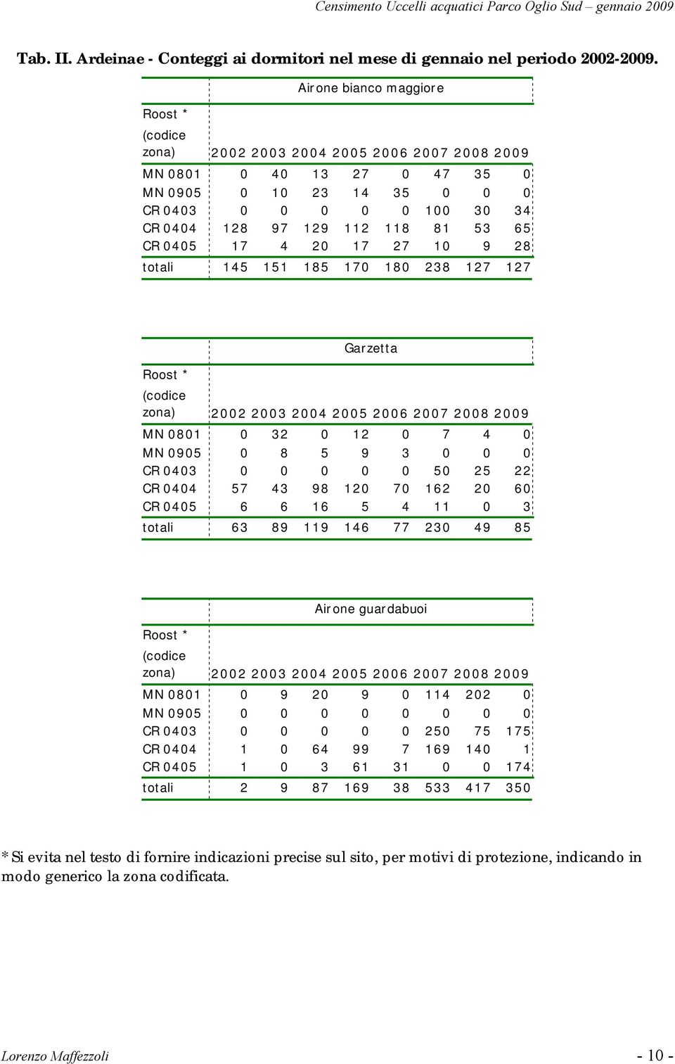 53 65 CR 0405 17 4 20 17 27 10 9 28 totali 145 151 185 170 180 238 127 127 Roost * Garzetta (codice zona) 2002 2003 2004 2005 2006 2007 2008 2009 MN 0801 0 32 0 12 0 7 4 0 MN 0905 0 8 5 9 3 0 0 0 CR