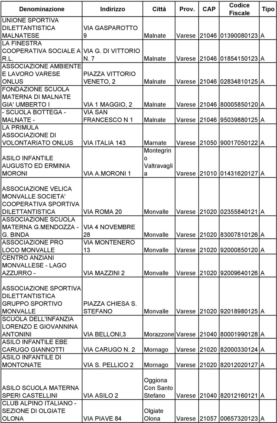 A - SCUOLA BOTTEGA - MALNATE - VIA SAN FRANCESCO N 1 Malnate Varese 21046 95039880125 A LA PRIMULA DI VOLONTARIATO ONLUS VIA ITALIA 143 Marnate Varese 21050 90017050122 A ASILO INFANTILE AUGUSTO ED