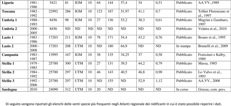 , 2010 2005 Lazio 1 1983-17203 211 IGM 10 78 171 54,4 43,2 0,76 Pubblicato Boano et al., 1995 1986 Lazio 2 2000-17203 208 UTM 10 ND 180 64,9 ND ND In stampa Brunelli et al.