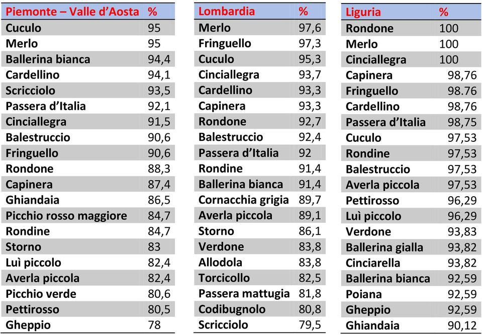 Cinciallegra 93,7 Cardellino 93,3 Capinera 93,3 Rondone 92,7 Balestruccio 92,4 Passera d Italia 92 Rondine 91,4 Ballerina bianca 91,4 Cornacchia grigia 89,7 Averla piccola 89,1 Storno 86,1 Verdone