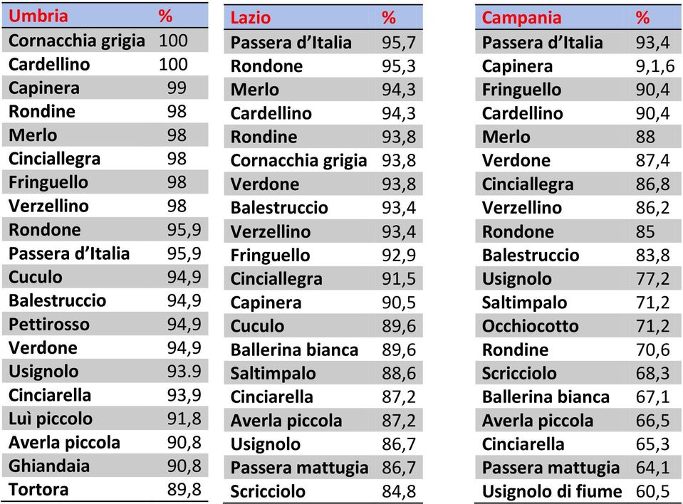 9 Cinciarella 93,9 Luì piccolo 91,8 Averla piccola 90,8 Ghiandaia 90,8 Tortora 89,8 Lazio % Passera d Italia 95,7 Rondone 95,3 Merlo 94,3 Cardellino 94,3 Rondine 93,8 Cornacchia grigia 93,8 Verdone