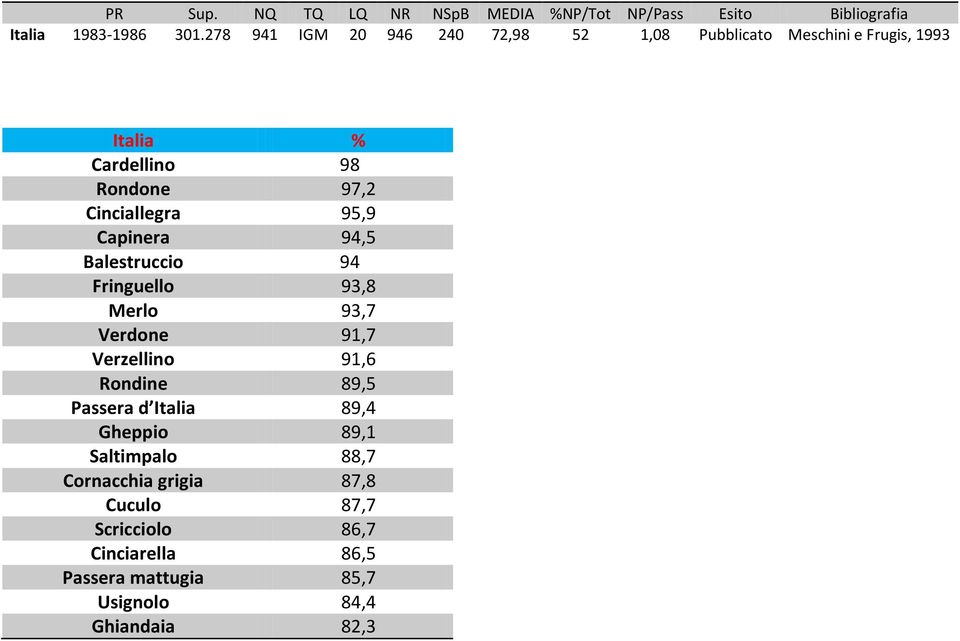 95,9 Capinera 94,5 Balestruccio 94 Fringuello 93,8 Merlo 93,7 Verdone 91,7 Verzellino 91,6 Rondine 89,5 Passera d Italia