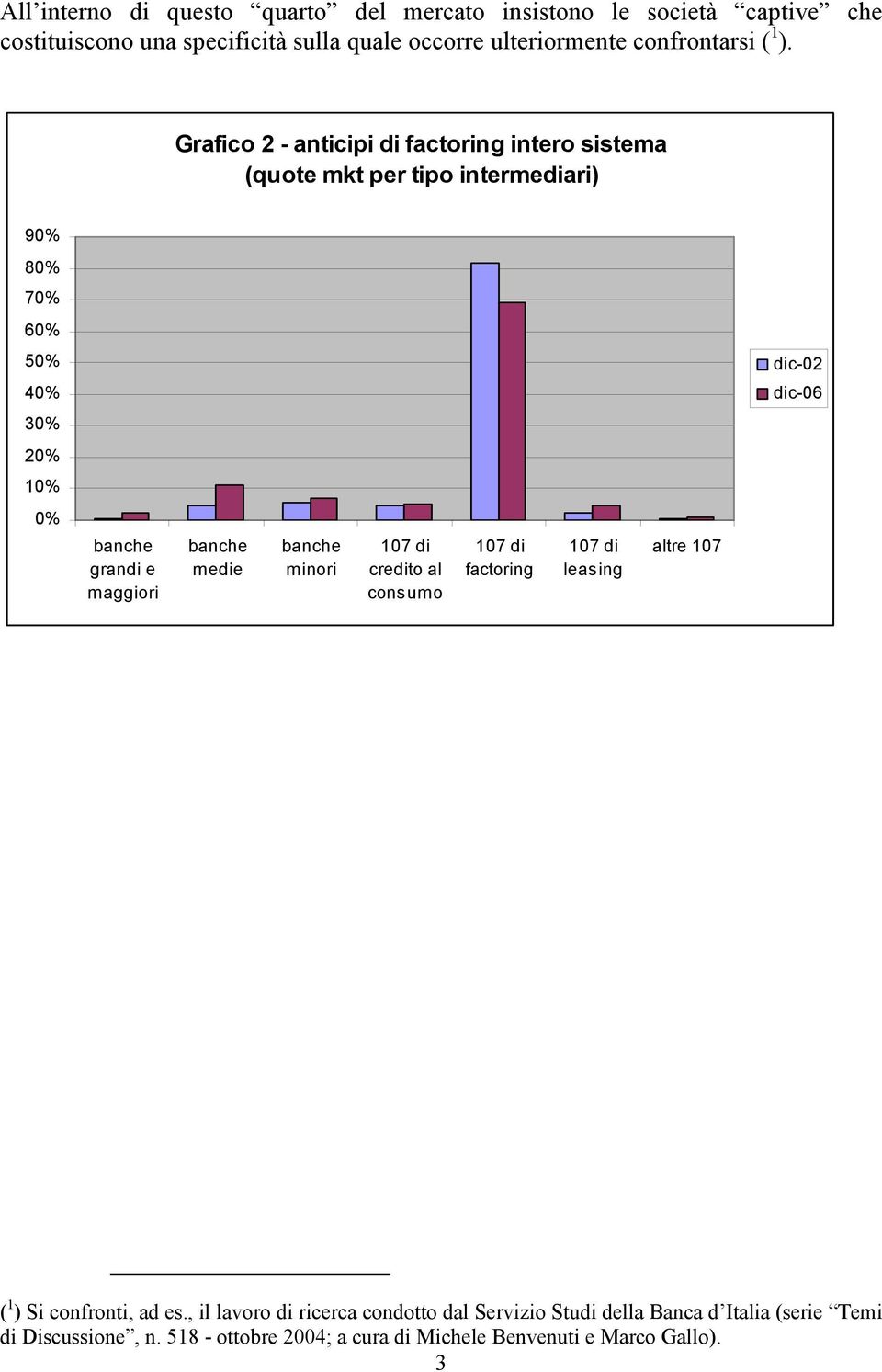 Grafico 2 - anticipi di factoring intero sistema (quote mkt per tipo intermediari) 90% 80% 70% 60% 50% dic-02 40% dic-06 30% 20% 10% 0% banche grandi e