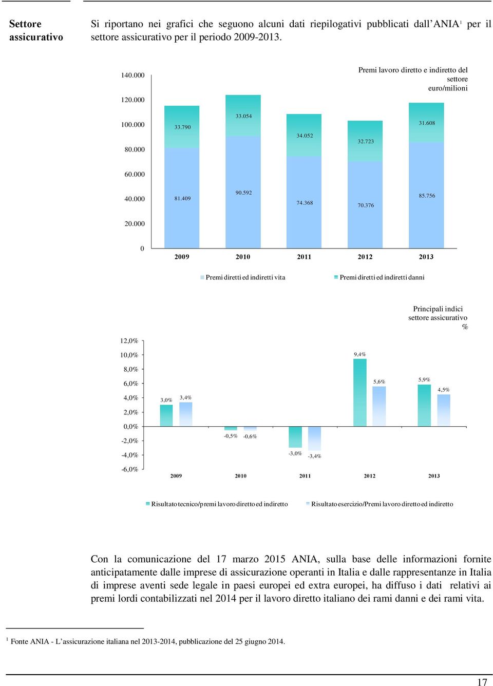 000 0 2009 2010 2011 2012 2013 Premi diretti ed indiretti vita Premi diretti ed indiretti danni Principali indici settore assicurativo % 12,0% 10,0% 9,4% 8,0% 6,0% 4,0% 3,0% 3,4% 5,6% 5,9% 4,5% 2,0%