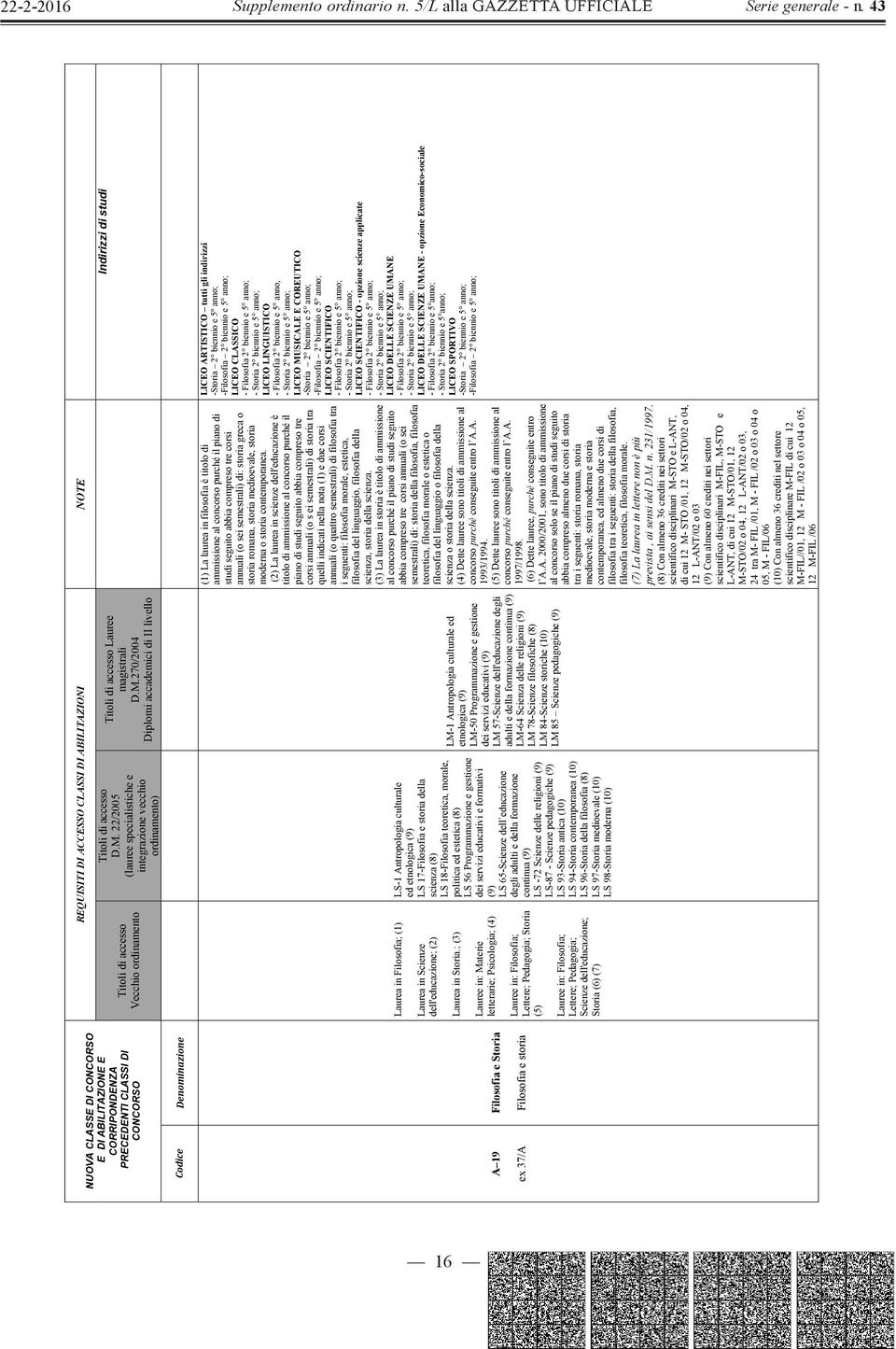 ; (3) Lauree in: Materie letterarie; Psicologia; (4) Lauree in: Filosofia; Lettere; Pedagogia; Storia (5) Lauree in: Filosofia; Lettere; Pedagogia; Scienze dell'educazione; Storia (6) (7) LS-1