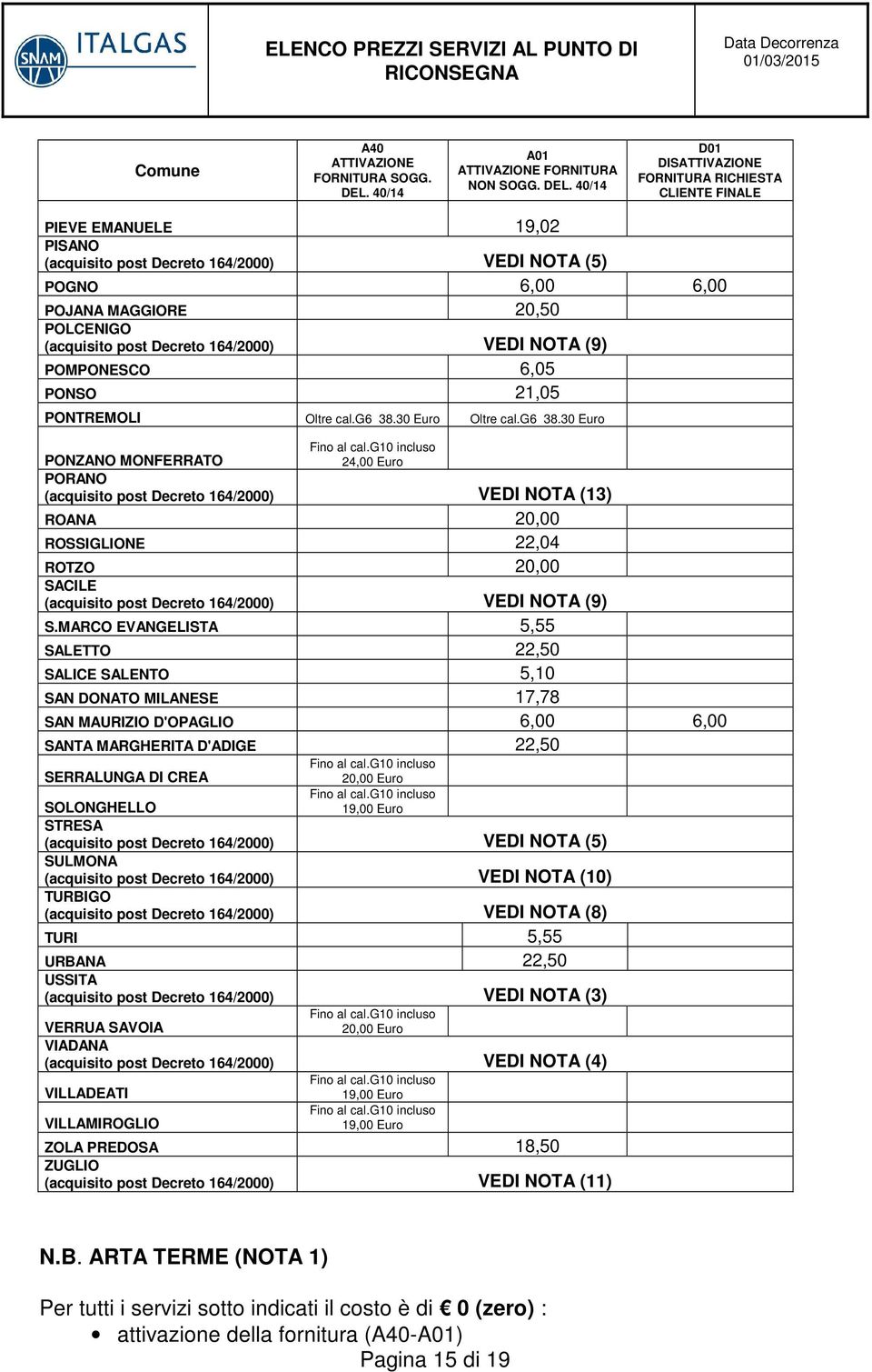 40/14 D01 DISATTIVAZIONE FORNITURA RICHIESTA CLIENTE FINALE PIEVE EMANUELE 19,02 PISANO (acquisito post Decreto 164/2000) VEDI NOTA (5) POGNO 6,00 6,00 POJANA MAGGIORE 20,50 POLCENIGO (acquisito post