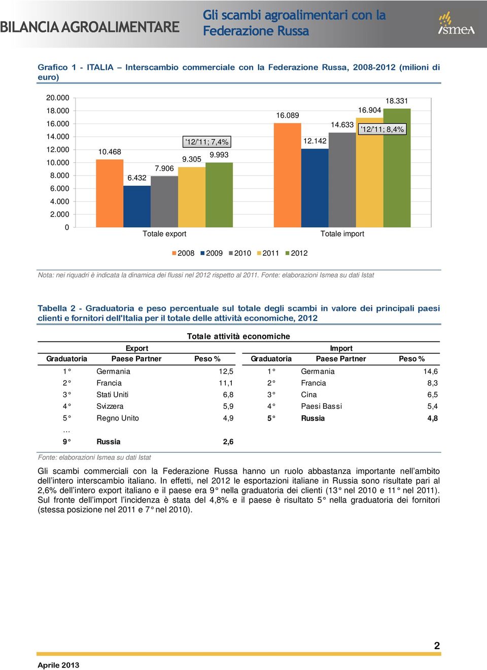 Fonte: elaborazioni Ismea su dati Istat Tabella 2 - Graduatoria e peso percentuale sul totale degli scambi in valore dei principali paesi clienti e fornitori dell'italia per il totale delle attività