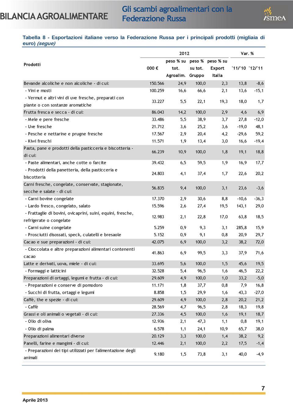 259 16,6 66,6 2,1 13,6-15,1 - Vermut e altri vini di uve fresche, preparati con piante o con sostanze aromatiche 33.227 5,5 22,1 19,3 18,0 1,7 Frutta fresca e secca - di cui: 86.