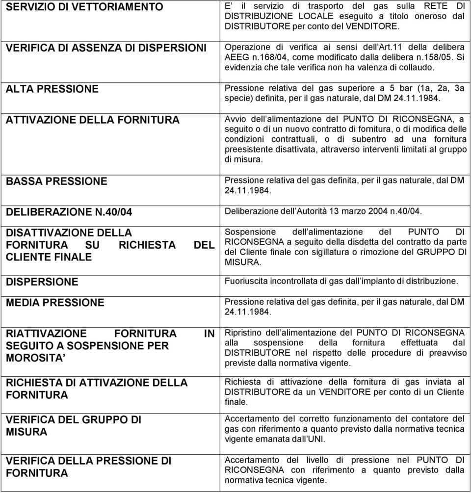 40/04 DISATTIVAZIONE DELLA FORNITURA SU RICHIESTA DEL CLIENTE FINALE DISPERSIONE MEDIA PRESSIONE RIATTIVAZIONE FORNITURA IN SEGUITO A SOSPENSIONE PER MOROSITA RICHIESTA DI ATTIVAZIONE DELLA FORNITURA