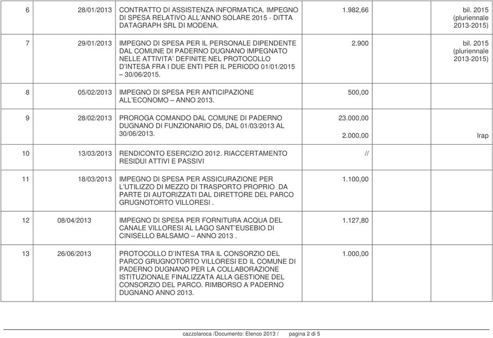 8 05/02/2013 IMPEGNO DI SPESA PER ANTICIPAZIONE ALL ECONOMO ANNO 2013. 9 28/02/2013 PROROGA COMANDO DAL COMUNE DI PADERNO DUGNANO DI FUNZIONARIO D5, DAL 01/03/2013 AL 30/06/2013.