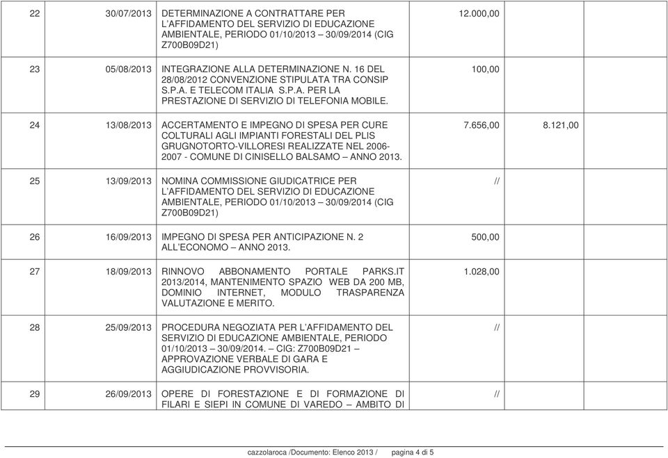 24 13/08/2013 ACCERTAMENTO E IMPEGNO DI SPESA PER CURE COLTURALI AGLI IMPIANTI FORESTALI DEL PLIS GRUGNOTORTO-VILLORESI REALIZZATE NEL 2006-2007 - COMUNE DI CINISELLO BALSAMO ANNO 2013.