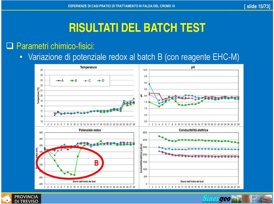 0 1 2 3 4 5 6 7 8 9 10 11 12 13 14 15 16 17 18 19 20 21 22 23 24 25 26 27 28 400 Potenziale redox 3500 Conducibilità elettrica 300 3000 Potenziale redox (mv) 200 100 0-100 -200 B