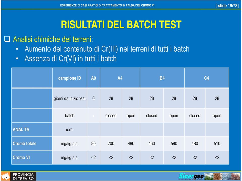 giorni da inizio test 0 28 28 28 28 28 28 batch - closed open closed open closed open ANALITA u.