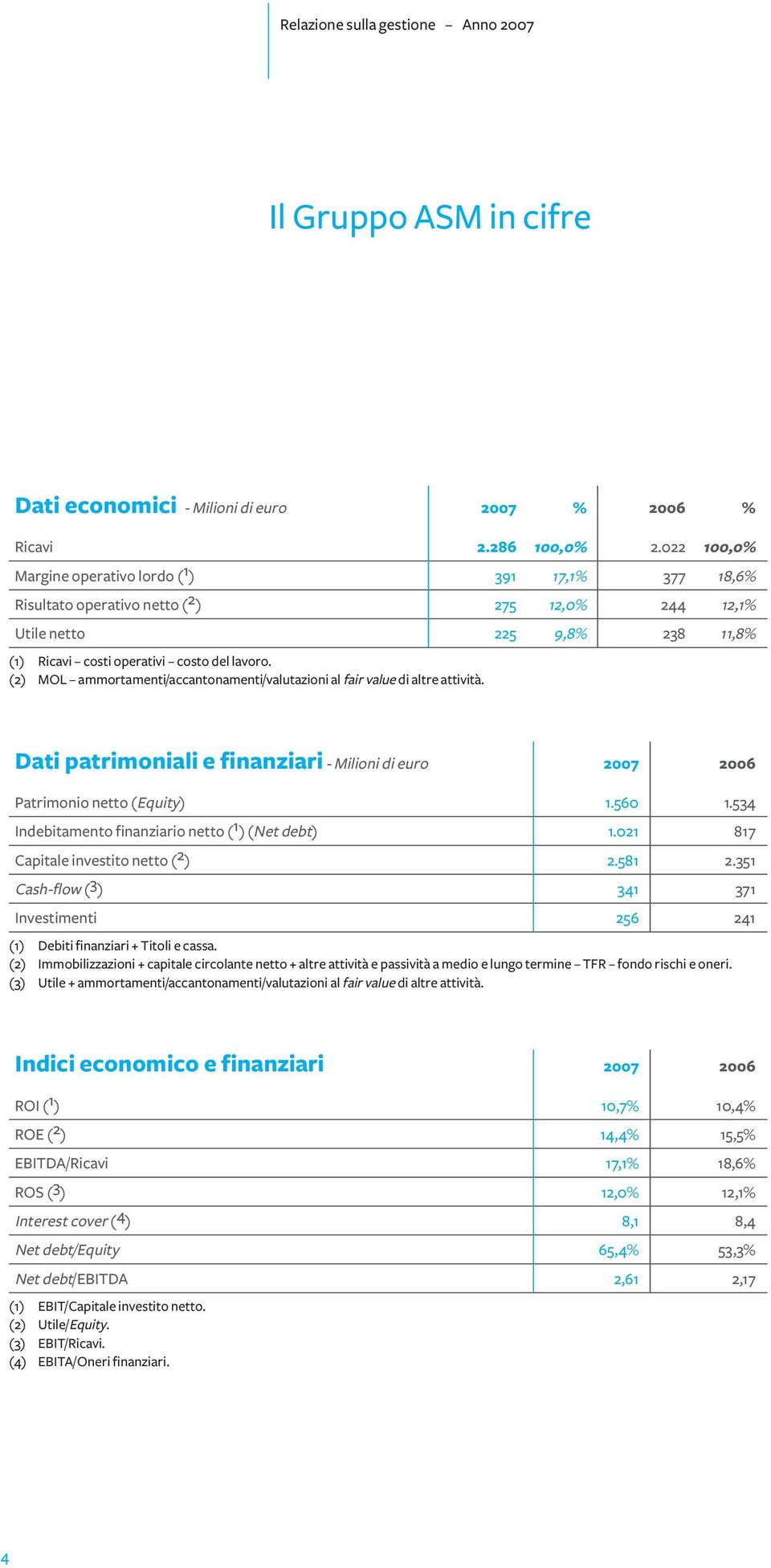 (2) MOL ammortamenti/accantonamenti/valutazioni al fair value di altre attività. Dati patrimoniali e finanziari - Milioni di euro 2007 2006 Patrimonio netto (Equity) 1.560 1.