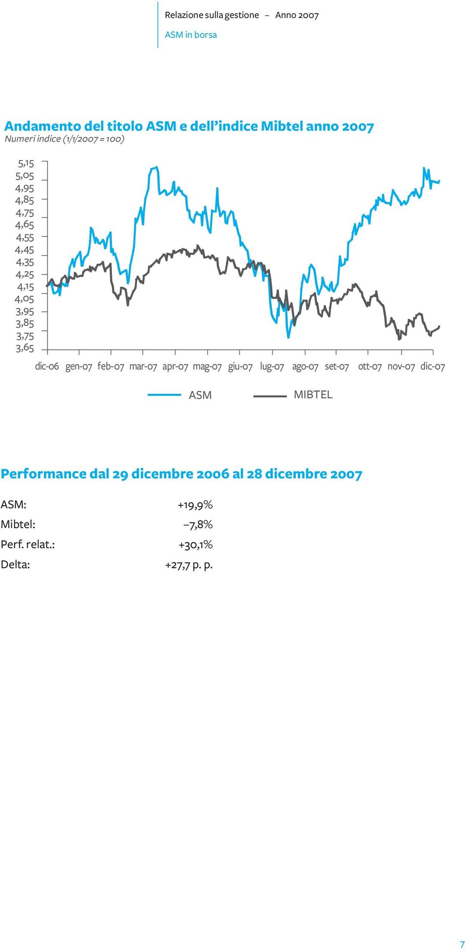 mar-07 apr-07 mag-07 giu-07 lug-07 ago-07 set-07 ott-07 nov-07 dic-07 ASM MIBTEL Performance dal 29