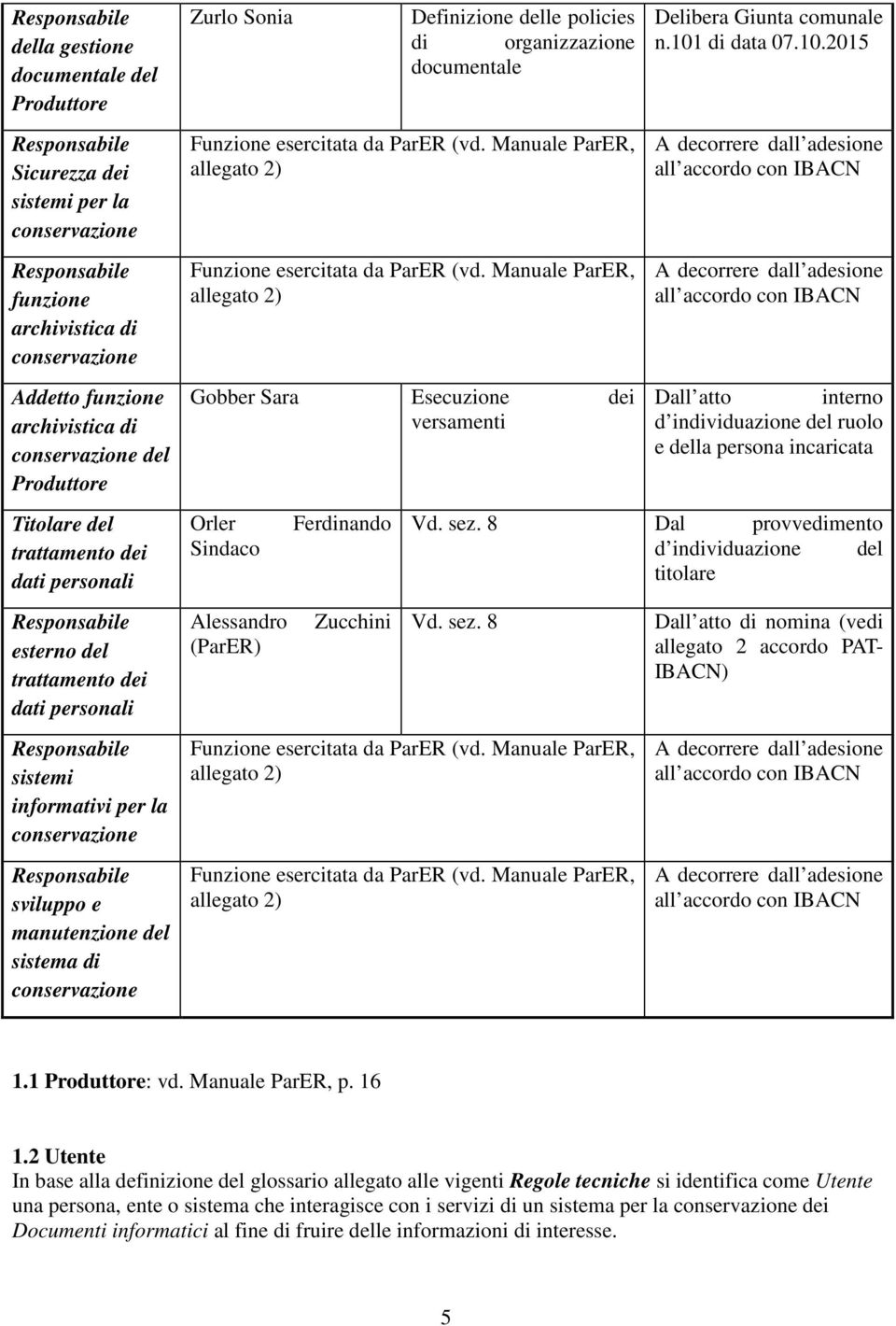 2015 Responsabile Sicurezza dei sistemi per la conservazione Responsabile funzione archivistica di conservazione Addetto funzione archivistica di conservazione del Produttore Funzione esercitata da