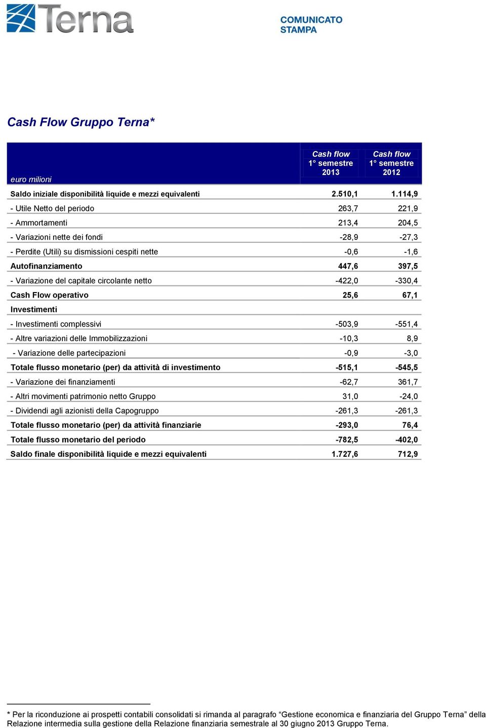 Variazione del capitale circolante netto -422,0-330,4 Cash Flow operativo 25,6 67,1 Investimenti - Investimenti complessivi -503,9-551,4 - Altre variazioni delle Immobilizzazioni -10,3 8,9 -