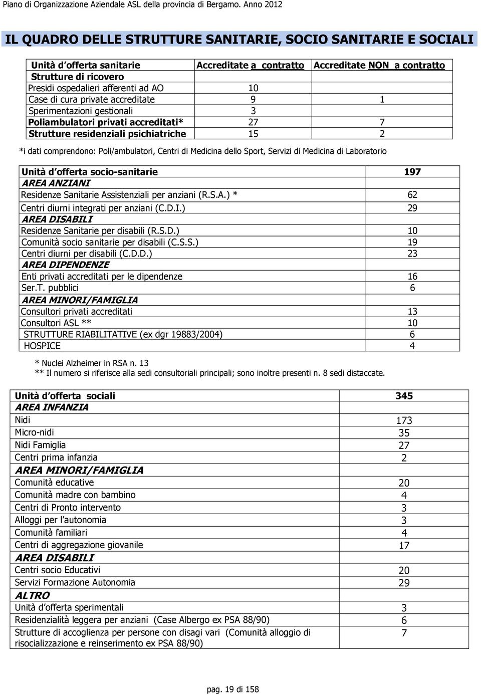 Medicina dello Sport, Servizi di Medicina di Laboratorio Unità d offerta socio-sanitarie 197 AREA ANZIANI Residenze Sanitarie Assistenziali per anziani (R.S.A.) * 62 Centri diurni integrati per anziani (C.