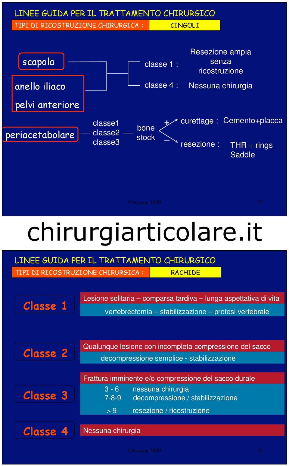 CHIRURGICA : RACHIDE Classe 1 Lesione solitaria comparsa tardiva lunga aspettativa di vita vertebrectomia stabilizzazione protesi vertebrale Classe 2 Classe 3 Classe 4 Qualunque lesione con