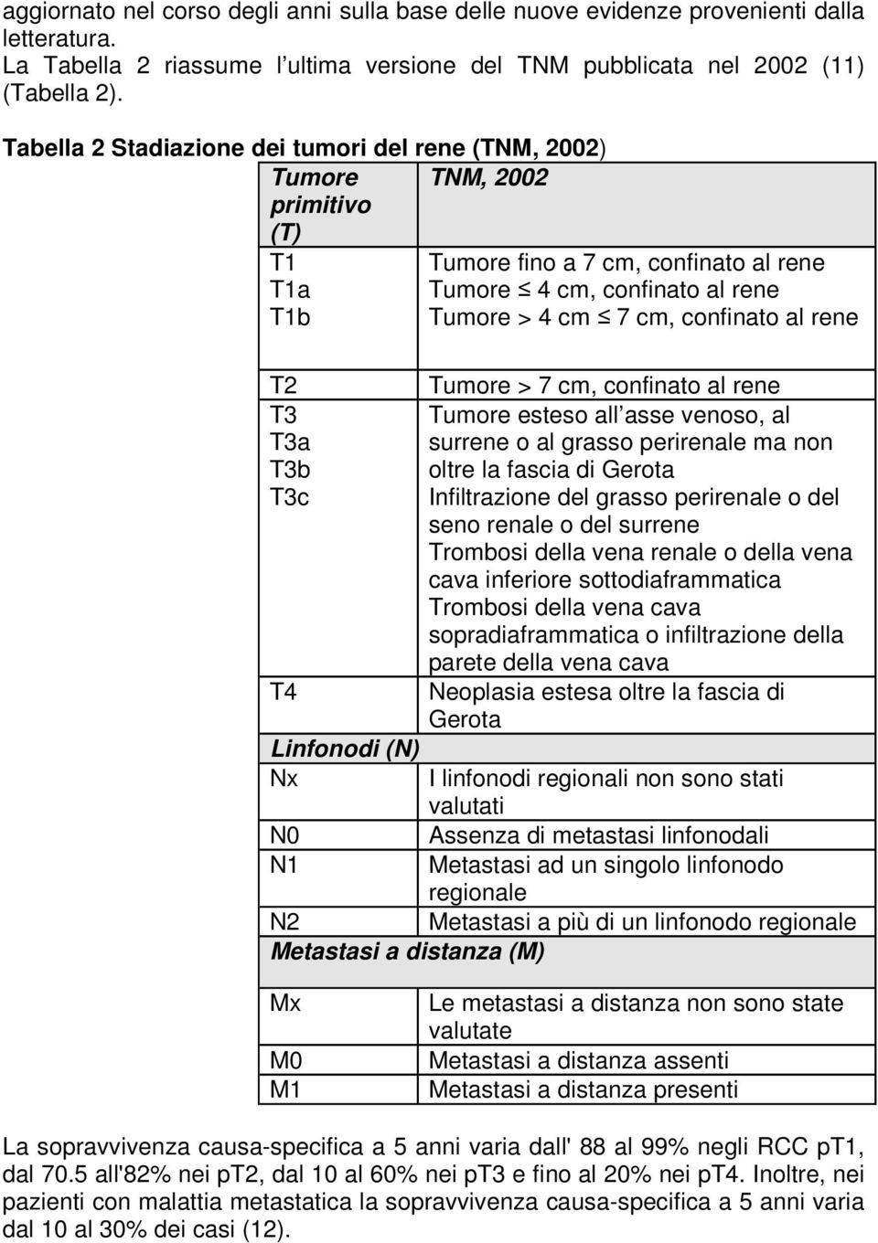 rene T2 T3 T3a T3b T3c T4 Linfonodi (N) Nx Tumore > 7 cm, confinato al rene Tumore esteso all asse venoso, al surrene o al grasso perirenale ma non oltre la fascia di Gerota Infiltrazione del grasso