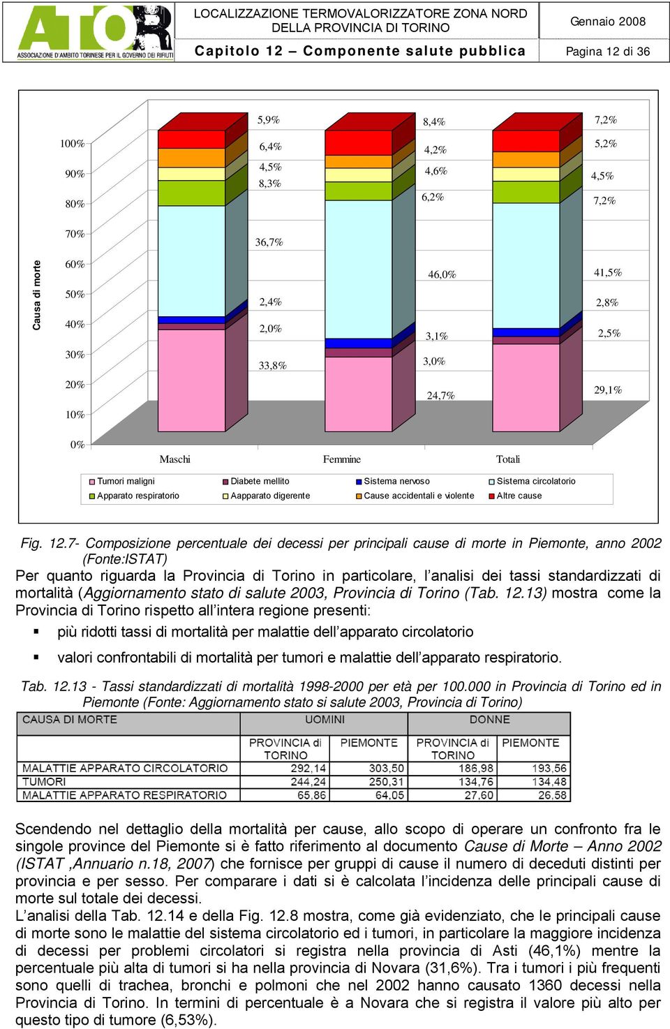 violente Altre cause Fig. 12.