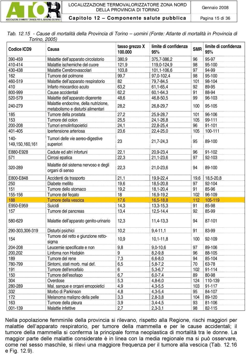 103,8 101,1-106,6 97 94-99 162 Tumore del polmone 99,7 97,0-102,4 98 95-100 460-519 Malattie dell apparato respiratorio 82 79,7-84,5 101 98-104 410 Infarto miocardico acuto 63,2 61,1-65,4 92 89-95