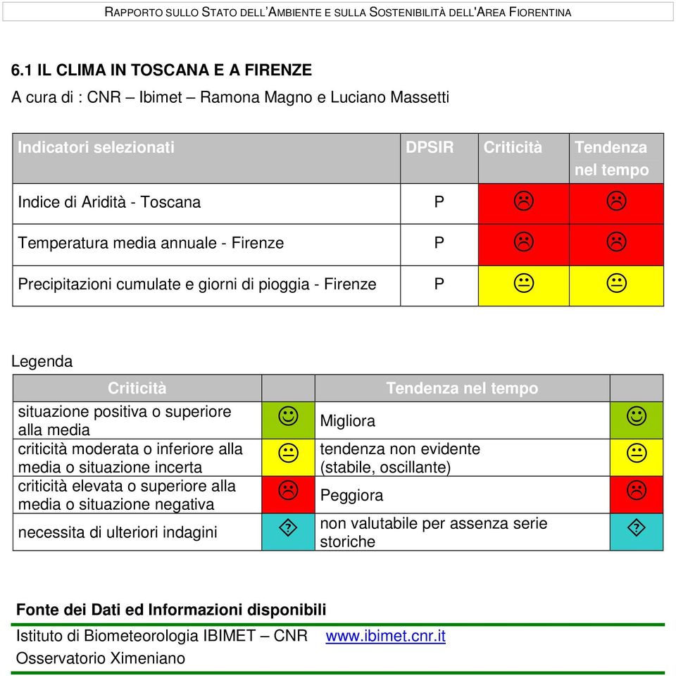 annuale - Firenze P Precipitazioni cumulate e giorni di pioggia - Firenze P Legenda Criticità Tendenza nel tempo situazione positiva o superiore alla media Migliora criticità moderata o inferiore