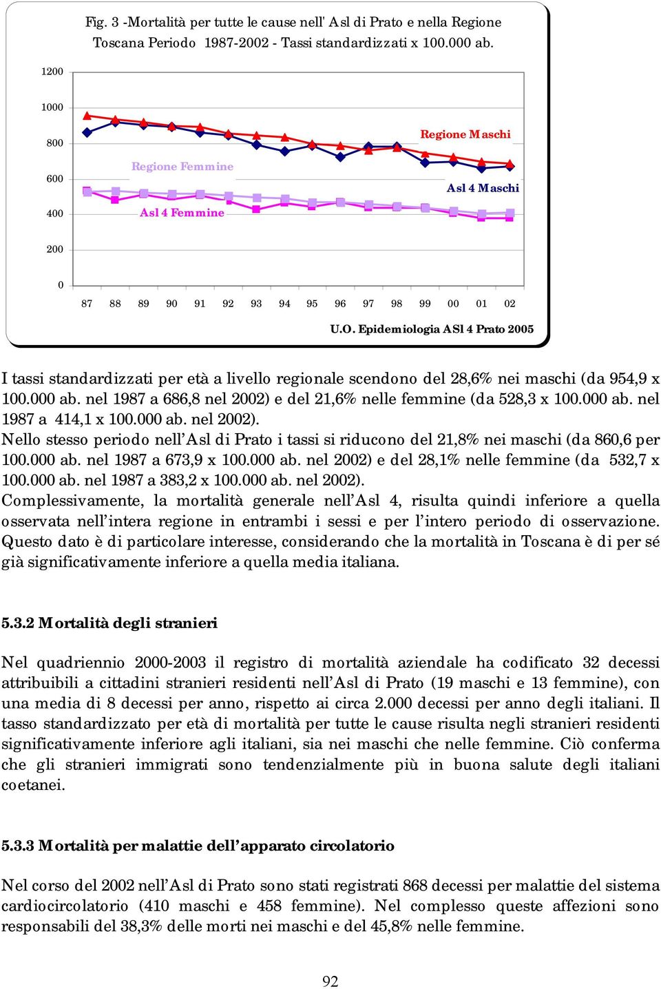 Epidemiologia ASl 4 Prato 2005 I tassi standardizzati per età a livello regionale scendono del 28,6% nei maschi (da 954,9 x 100.000 ab.