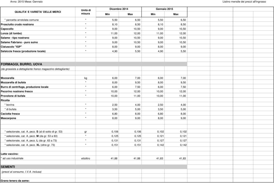 (da grossista a dettagliante franco magazzino dettagliante) Mozzarella kg 6,00 7,00 6,00 7,00 Mozzarella di bufala " 8,00 9,50 8,00 9,50 Burro di centrifuga, produzione locale " 6,00 7,50 6,00 7,50