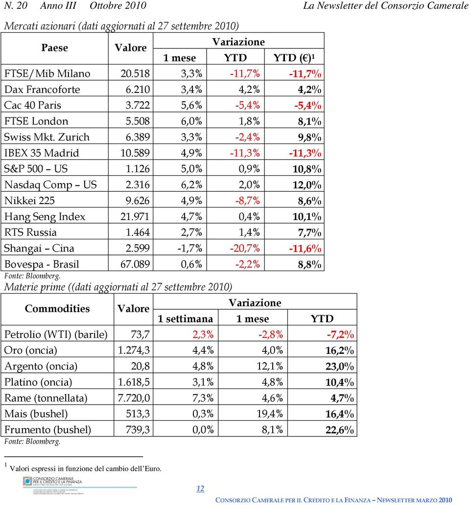 210 3,4% 4,2% 4,2% Cac 40 Paris 3.722 5,6% -5,4% -5,4% FTSE London 5.508 6,0% 1,8% 8,1% Swiss Mkt. Zurich 6.389 3,3% -2,4% 9,8% IBEX 35 Madrid 10.589 4,9% -11,3% -11,3% S&P 500 US 1.