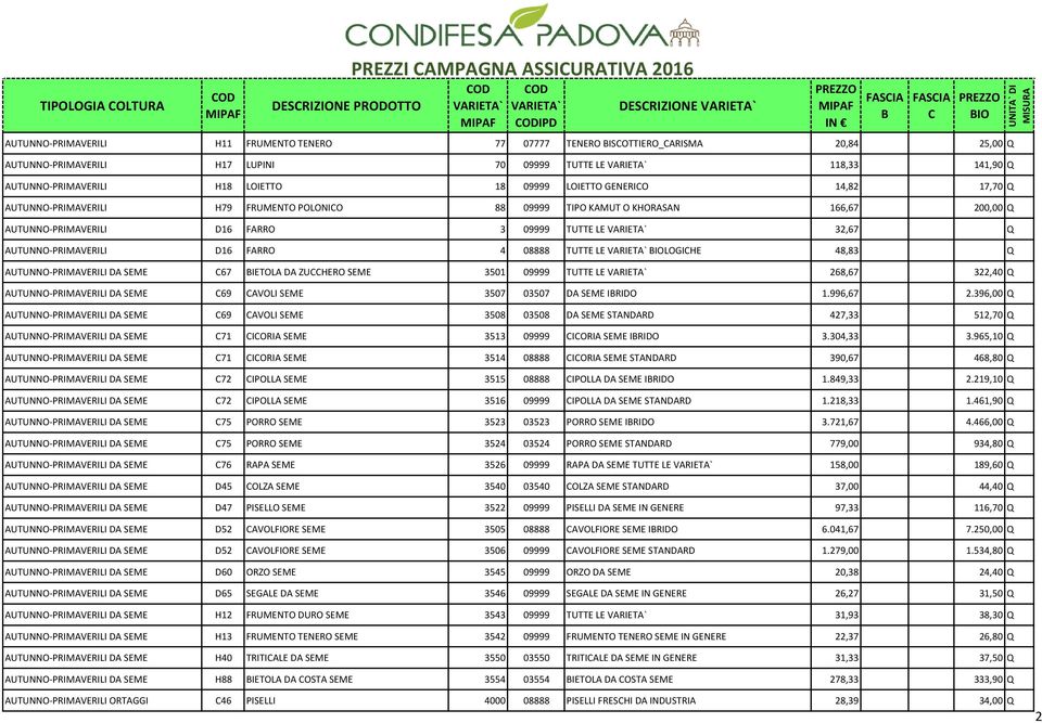 TUTTE LE 32,67 Q AUTUNNO-PRIMAVERILI D16 FARRO 4 08888 TUTTE LE LOGIHE 48,83 Q AUTUNNO-PRIMAVERILI DA SEME 67 IETOLA DA ZUHERO SEME 3501 09999 TUTTE LE 268,67 322,40 Q AUTUNNO-PRIMAVERILI DA SEME 69