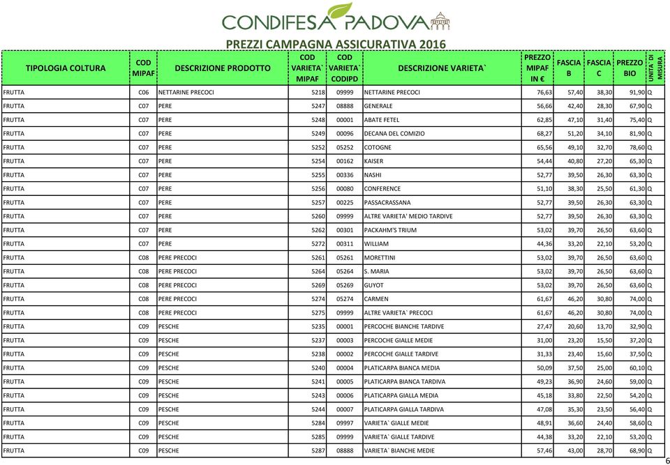 KAISER 54,44 40,80 27,20 65,30 Q FRUTTA 07 PERE 5255 00336 NASHI 52,77 39,50 26,30 63,30 Q FRUTTA 07 PERE 5256 00080 ONFERENE 51,10 38,30 25,50 61,30 Q FRUTTA 07 PERE 5257 00225 PASSARASSANA 52,77