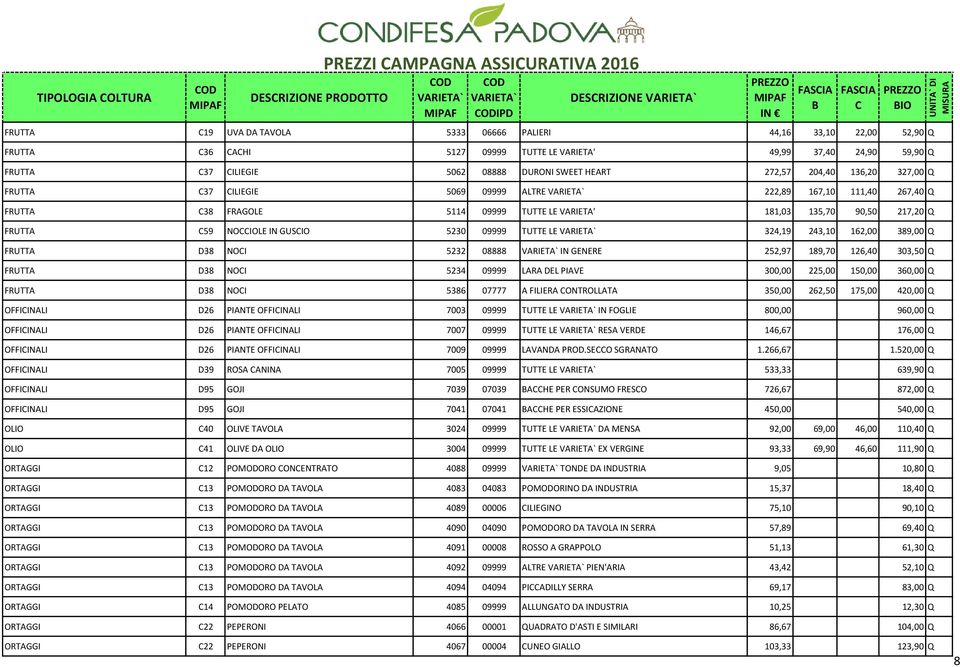 FRUTTA 59 NOIOLE IN GUSIO 5230 09999 TUTTE LE 324,19 243,10 162,00 389,00 Q FRUTTA D38 NOI 5232 08888 IN GENERE 252,97 189,70 126,40 303,50 Q FRUTTA D38 NOI 5234 09999 LARA DEL PIAVE 300,00 225,00