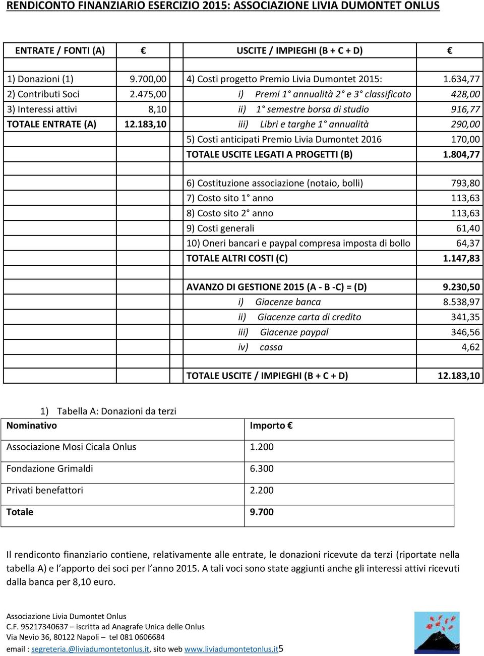 183,10 iii) Libri e targhe 1 annualità 290,00 5) Costi anticipati Premio Livia Dumontet 2016 170,00 TOTALE USCITE LEGATI A PROGETTI (B) 1.