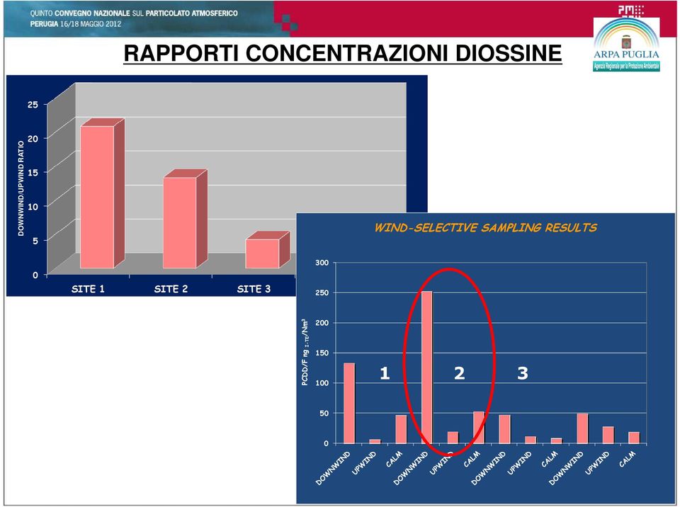 WIND-SELECTIVE SAMPLING RESULTS 0 SITE 1 SITE