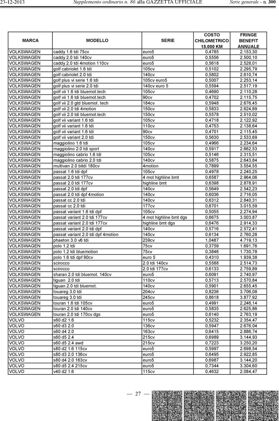 0 tdi 140cv euro 5 0,5594 2.517,19 VOLKSWAGEN golf vii 1.6 tdi bluemot.tech 105cv 0,4690 2.110,28 VOLKSWAGEN golf vii 1.6 tdi bluemot.tech 90cv 0,4702 2.115,75 VOLKSWAGEN golf vii 2.0 gtd bluemot.