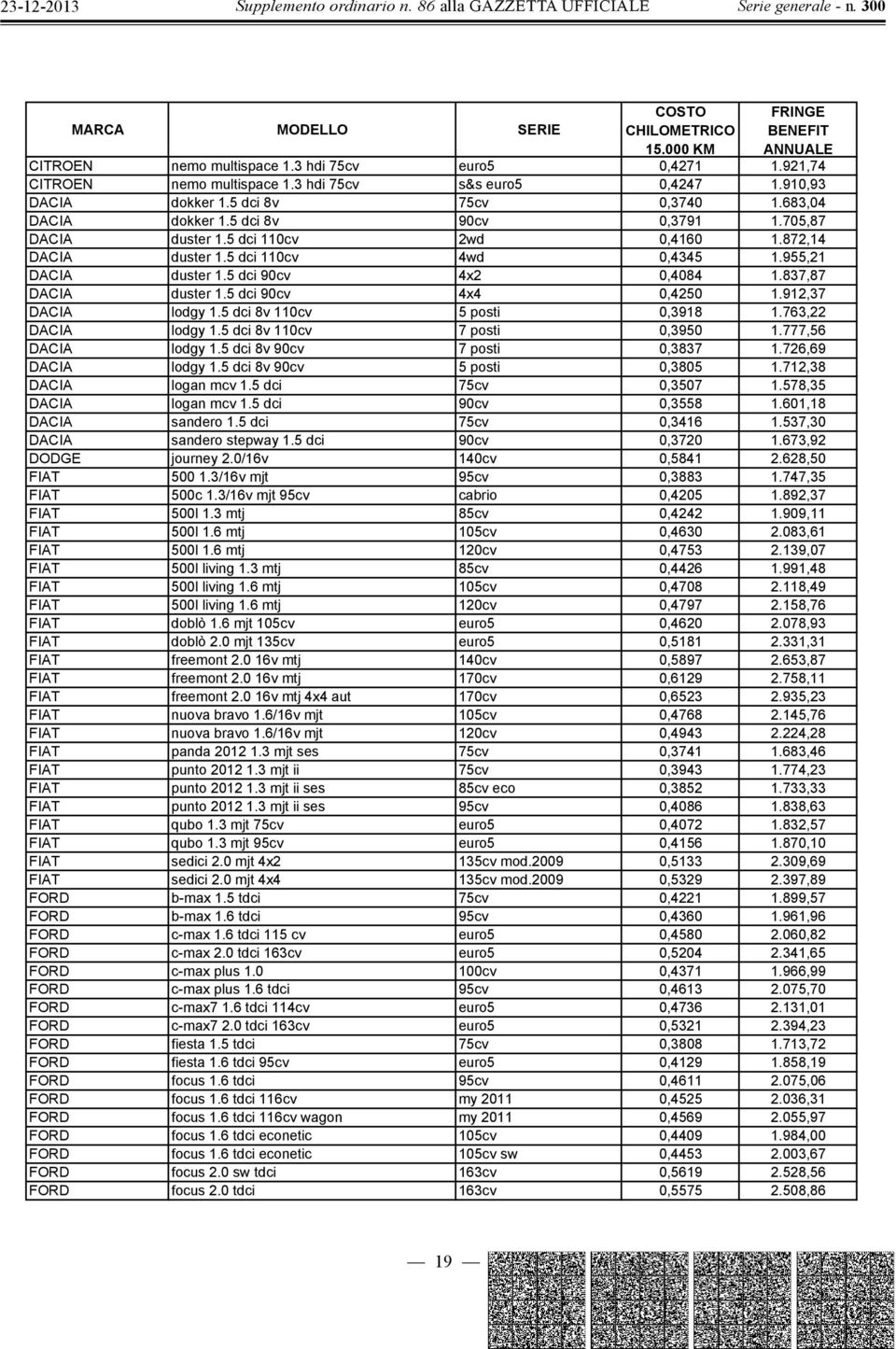 5 dci 90cv 4x4 0,4250 1.912,37 DACIA lodgy 1.5 dci 8v 110cv 5 posti 0,3918 1.763,22 DACIA lodgy 1.5 dci 8v 110cv 7 posti 0,3950 1.777,56 DACIA lodgy 1.5 dci 8v 90cv 7 posti 0,3837 1.