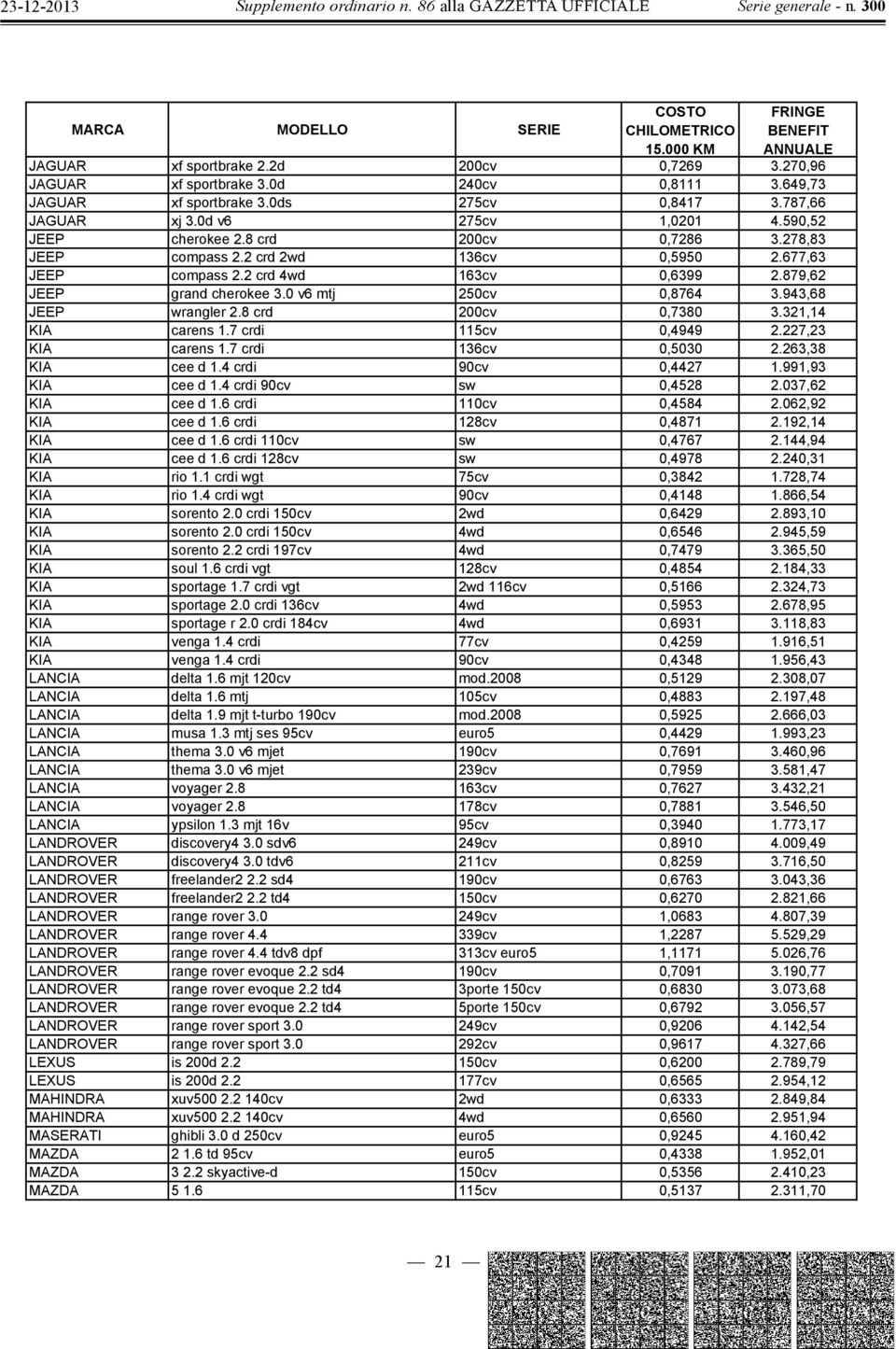 943,68 JEEP wrangler 2.8 crd 200cv 0,7380 3.321,14 KIA carens 1.7 crdi 115cv 0,4949 2.227,23 KIA carens 1.7 crdi 136cv 0,5030 2.263,38 KIA cee d 1.4 crdi 90cv 0,4427 1.991,93 KIA cee d 1.