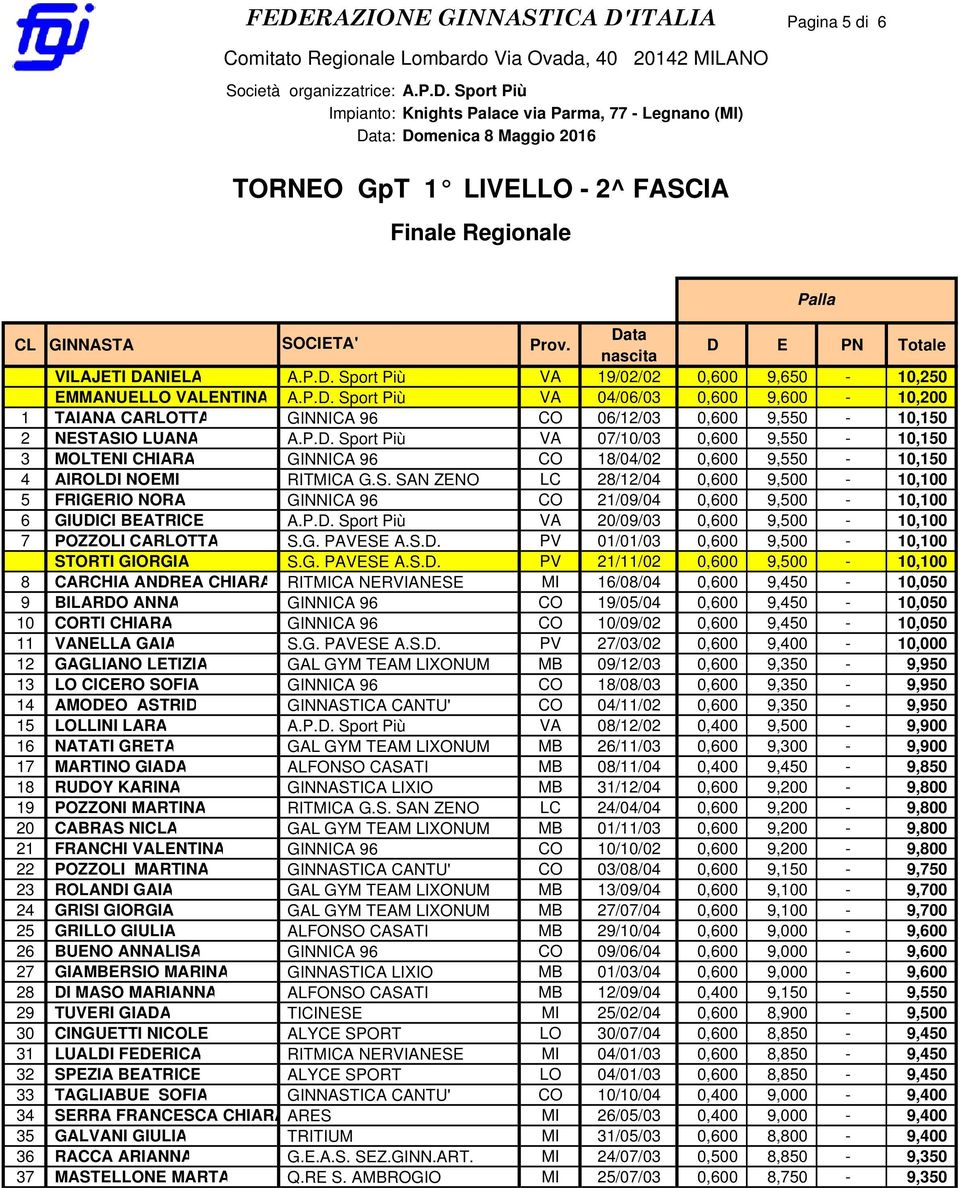 P.D. Sport Più VA 20/09/03 0,600 9,500-10,100 7 POZZOLI CARLOTTA S.G. PAVESE A.S.D. PV 01/01/03 0,600 9,500-10,100 STORTI GIORGIA S.G. PAVESE A.S.D. PV 21/11/02 0,600 9,500-10,100 8 CARCHIA ANDREA