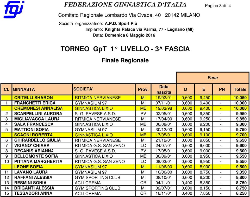 PV 02/05/01 0,600 9,350-9,950 3 MIGLIAVACCA LAURA RITMICA NERVIANESE MI 17/04/00 0,600 9,250-9,850 4 SALA FRANCESCA GINNASTICA LIXIO MB 06/08/01 0,600 9,200-9,800 5 MATTIONI SOFIA GYMNASIUM 97 MI